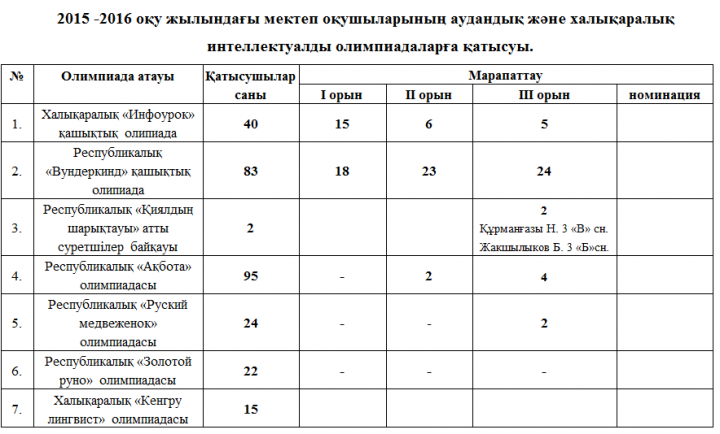 Оқушылардың  жетістіктері