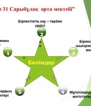 11.11.19 - 29.11.19ж аралығындағы «Атамекен» әдістемелік бірлестігінің қорытындысы.